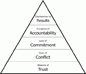 Five-dysfunctions-of-a-team