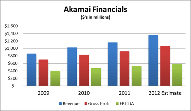 Akamai Financials (2009-Present)
