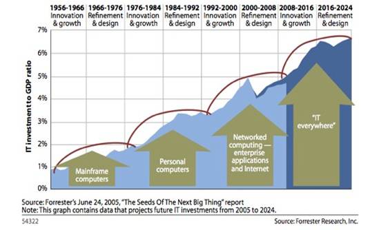 Forrester chart